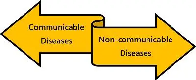 Communicable vs non communicable diseases