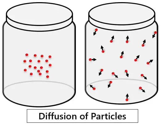 Diffusion of Particles