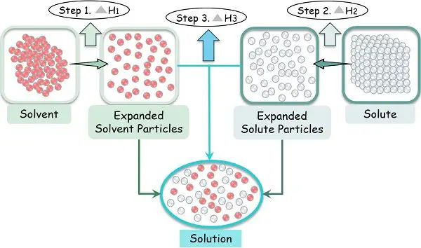 Solution formation