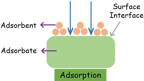 Adsorption image
