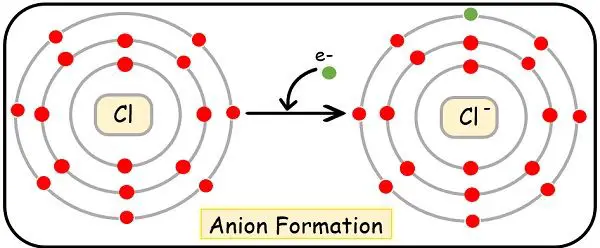 Chlorine anion formation