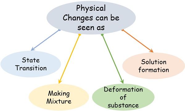 Types of Physical change