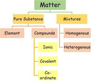 Difference Between Mixtures and Compounds (with Comparison Chart) - Bio ...