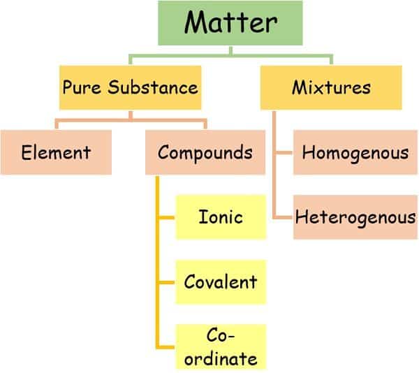 matter and its components