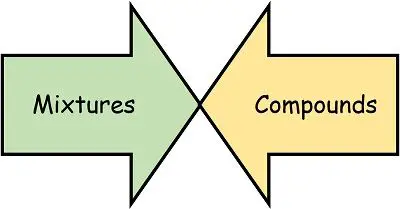Mixtures vs Compounds