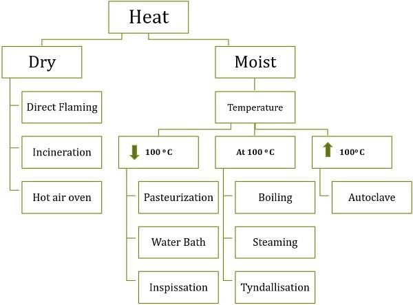 Types of Heat sterilization