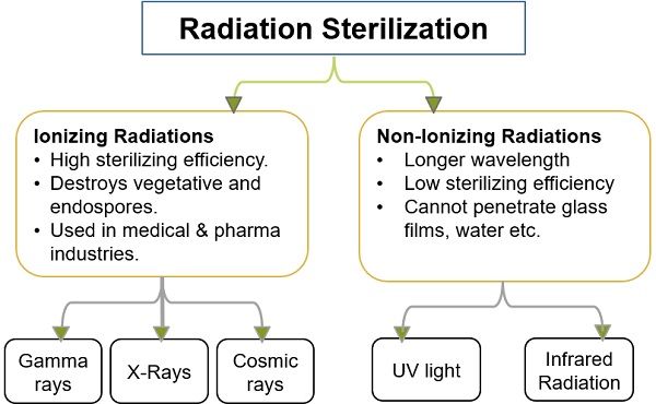 Radiation sterilization