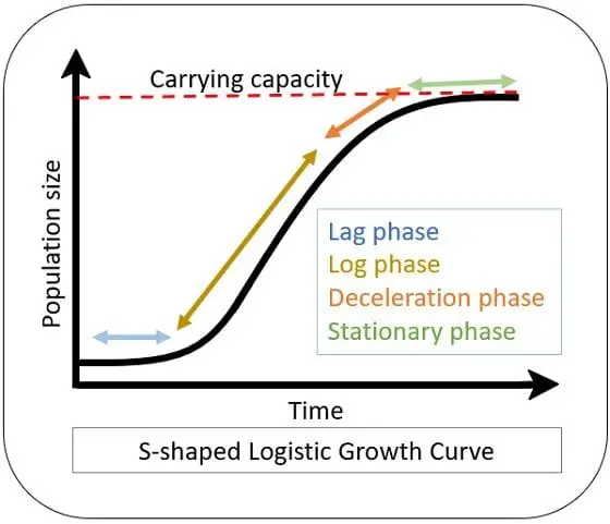 Logistic growth curve