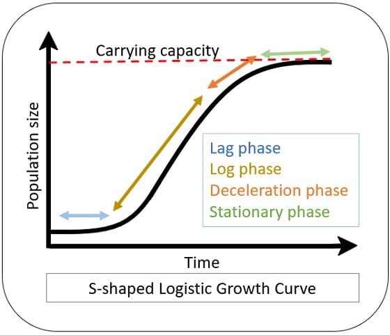 How To Draw Population Density Curve Exponential Logi - vrogue.co