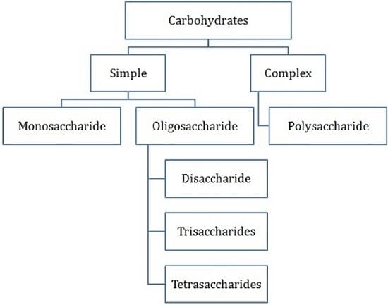 Types of carbs