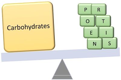 Protein and Fat Carbs in Balance - Pictured As a Scale and Words Protein,  Fat Carbs - To Symbolize Desired Harmony between Protein Stock Illustration  - Illustration of carbs, render: 173790368