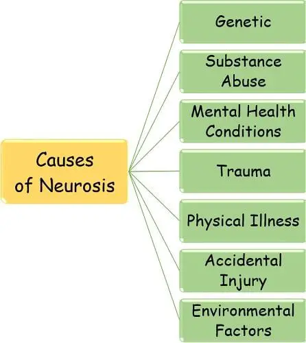 Causes of neurosis