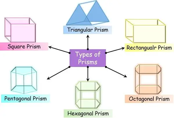 Types of Prism