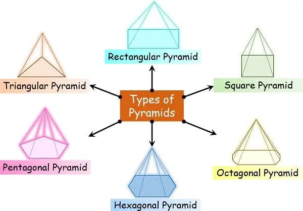 Types of Pyramids