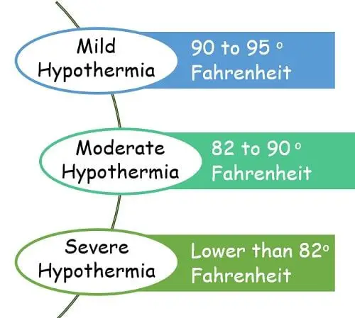 Types of hypothermia