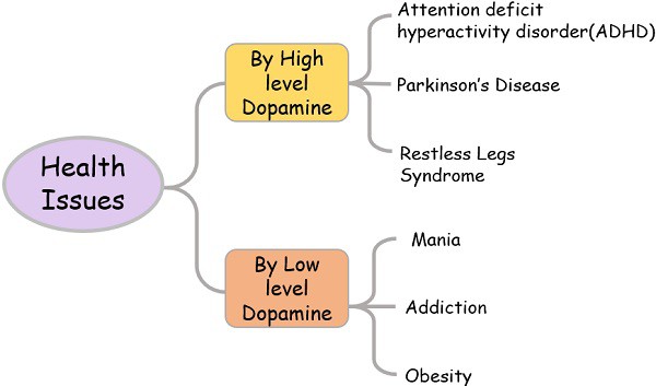 Health issues by dopamine