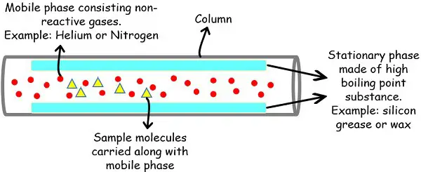 Column gas chromatography