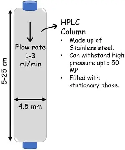 HPlC column