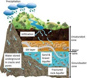 Difference Between Surface Water And Groundwater(with Comparison Chart ...